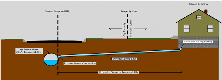 explanation of sewer