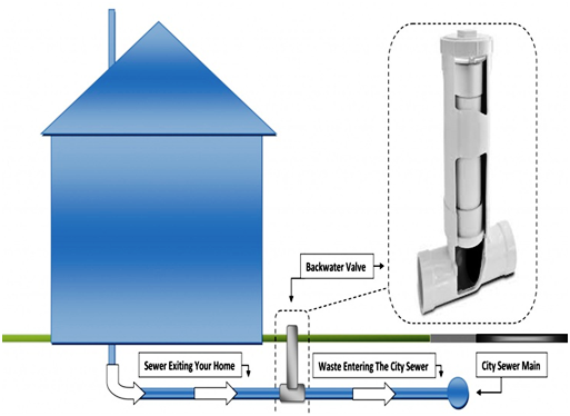 Backwater valve