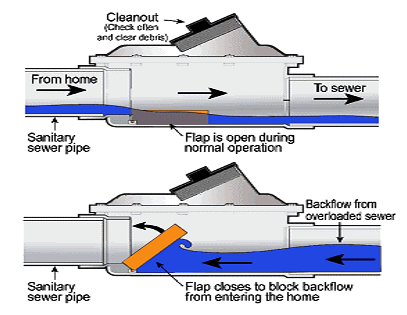 Backwater valve2