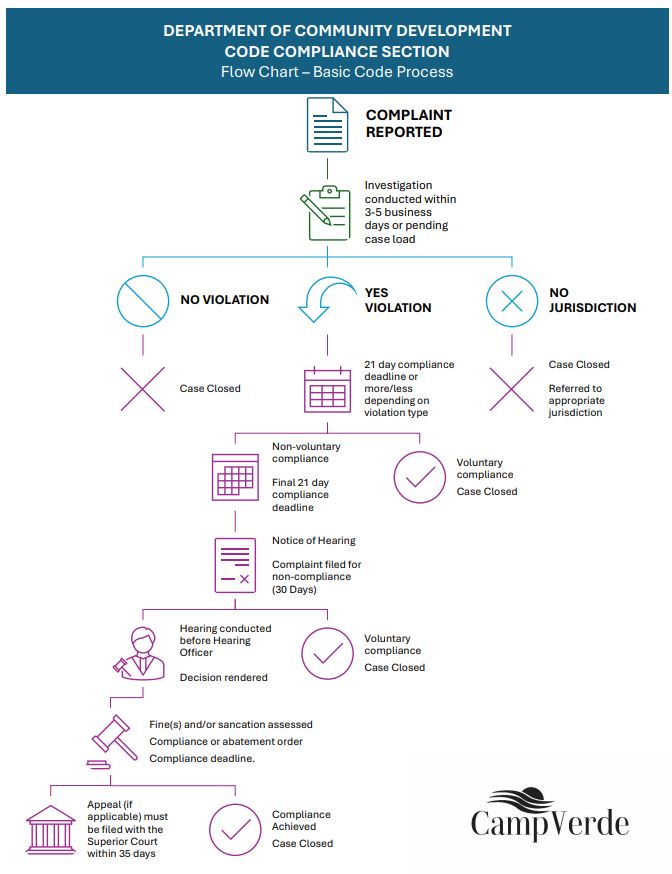 Code Complaint Hearing Flow Chart